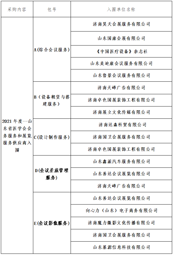 2021年度--山东省医学会会务服务和展览服务供应商入围项目入围公示