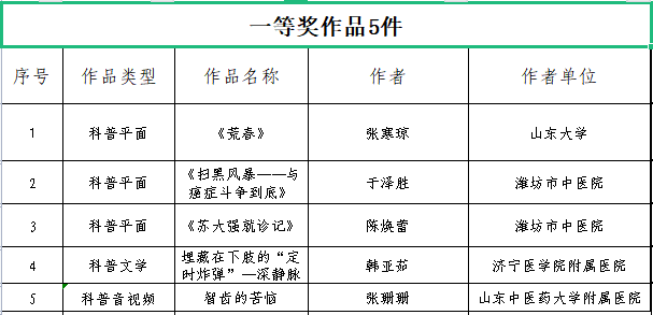 我会报送项目获“第四届山东省科普创作大赛”一、二、三等奖