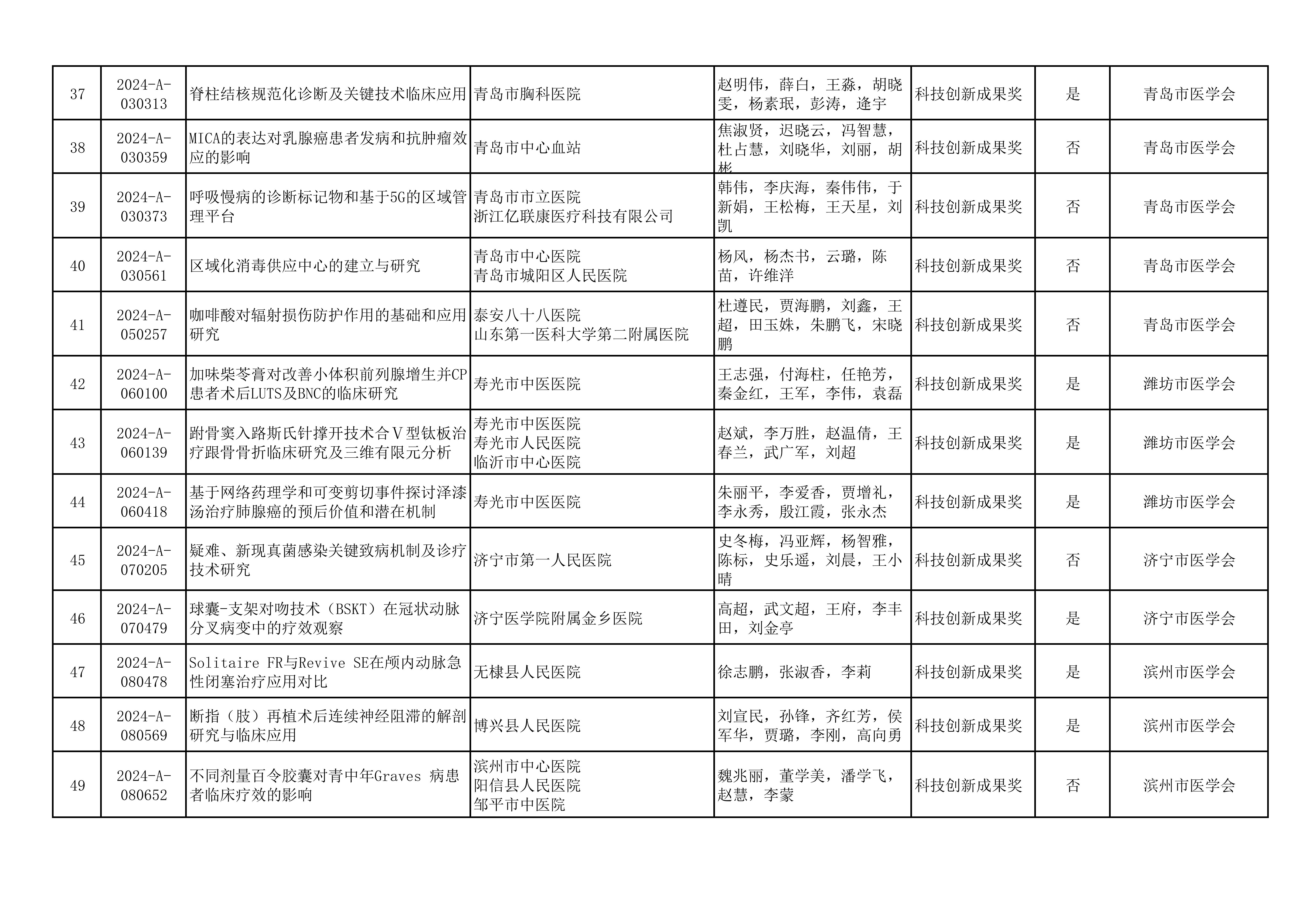 2024年山东医学科技奖  山东省医学会青年科技奖、新技术奖、疑难急危重症病例诊治奖形式审查合格项目公示