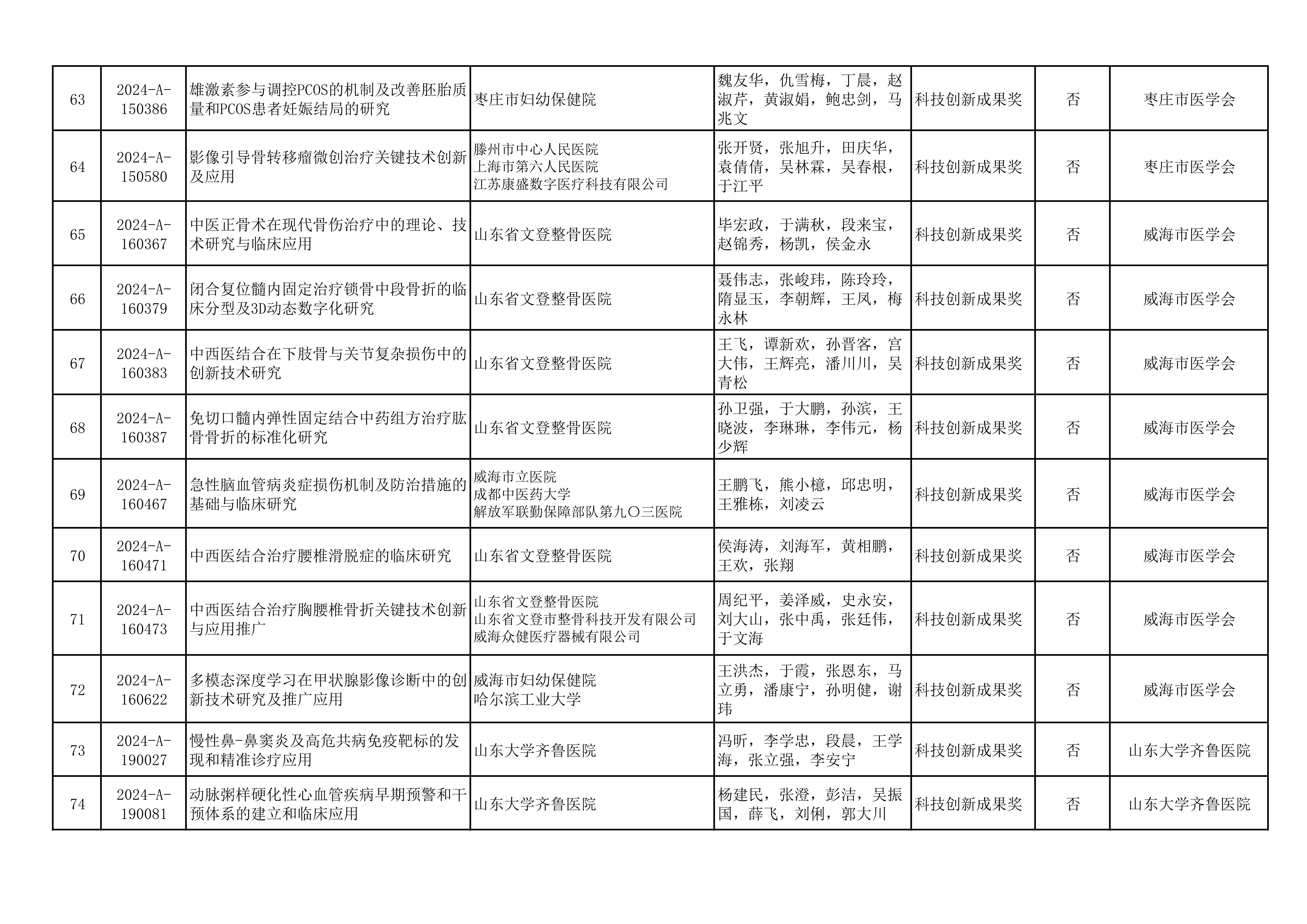 2024年山东医学科技奖  山东省医学会青年科技奖、新技术奖、疑难急危重症病例诊治奖形式审查合格项目公示