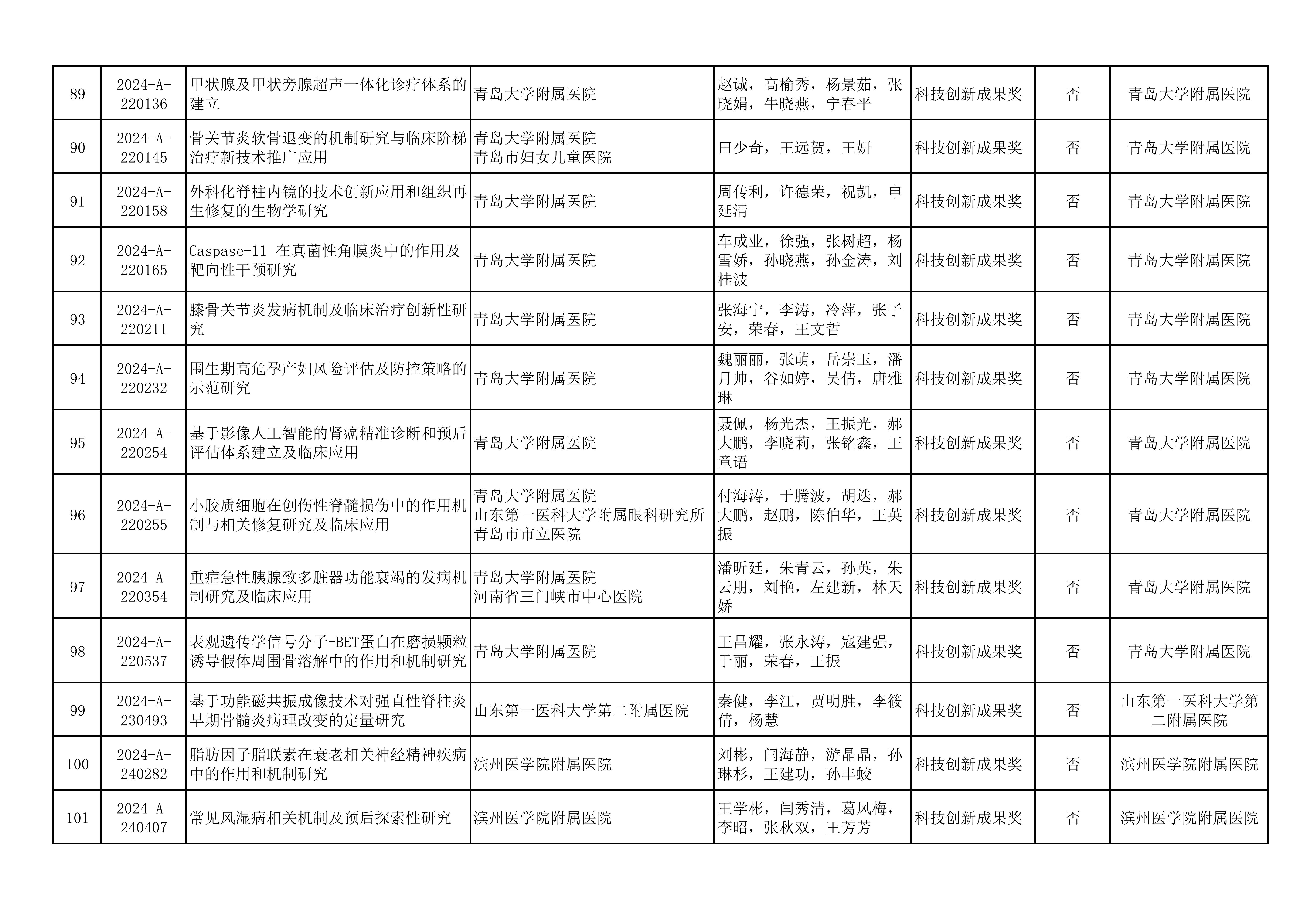 2024年山东医学科技奖  山东省医学会青年科技奖、新技术奖、疑难急危重症病例诊治奖形式审查合格项目公示