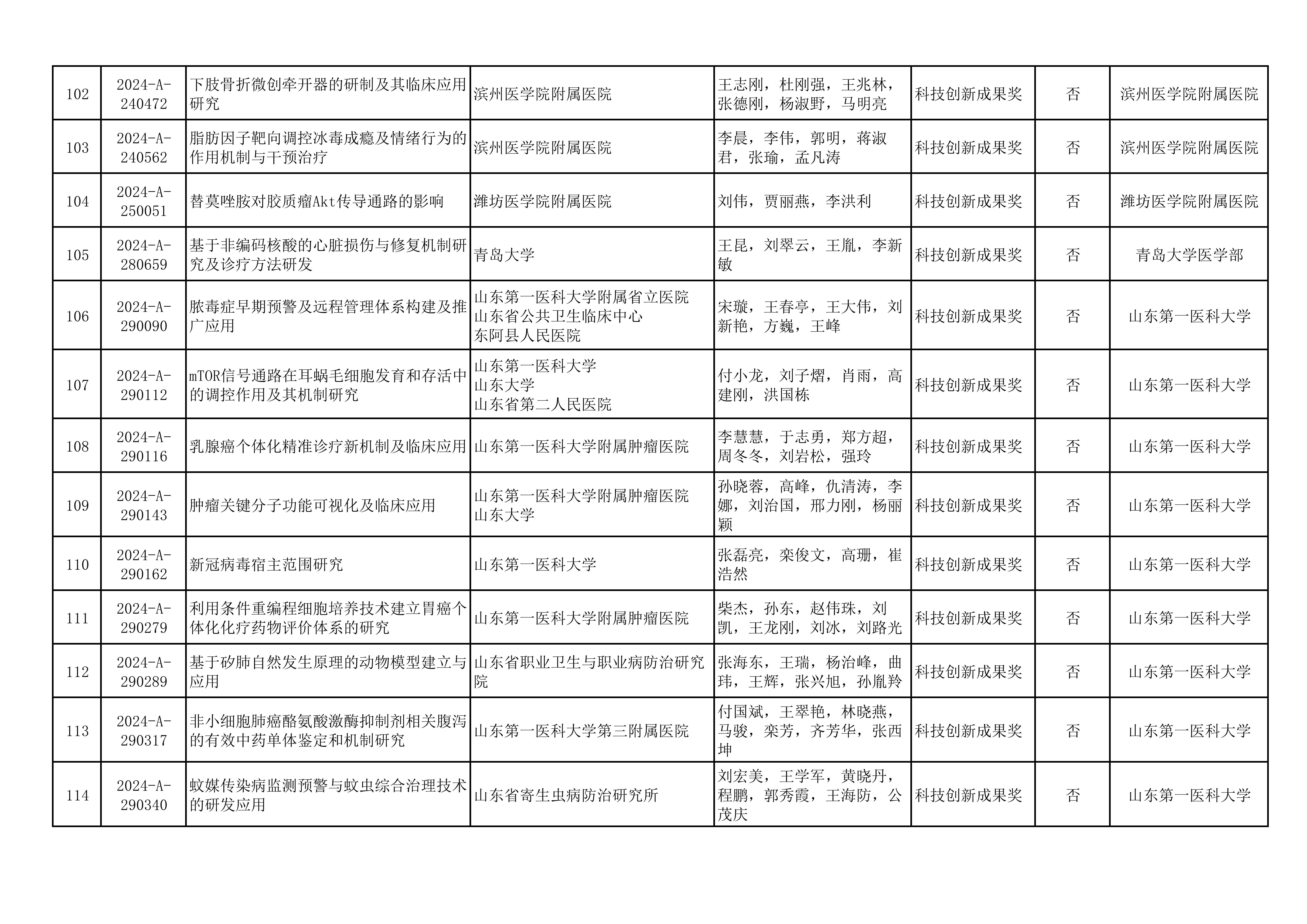 2024年山东医学科技奖  山东省医学会青年科技奖、新技术奖、疑难急危重症病例诊治奖形式审查合格项目公示