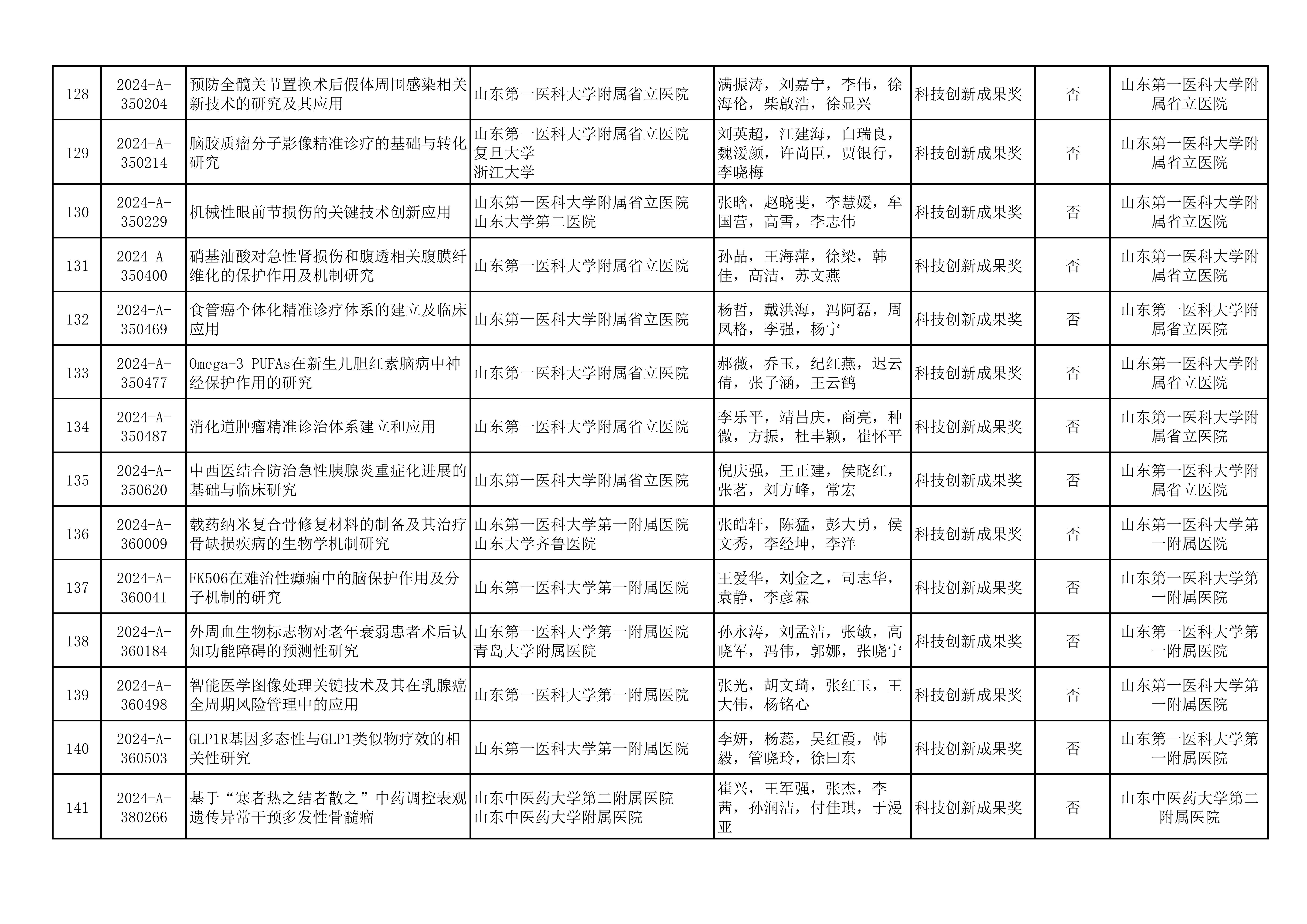 2024年山东医学科技奖  山东省医学会青年科技奖、新技术奖、疑难急危重症病例诊治奖形式审查合格项目公示