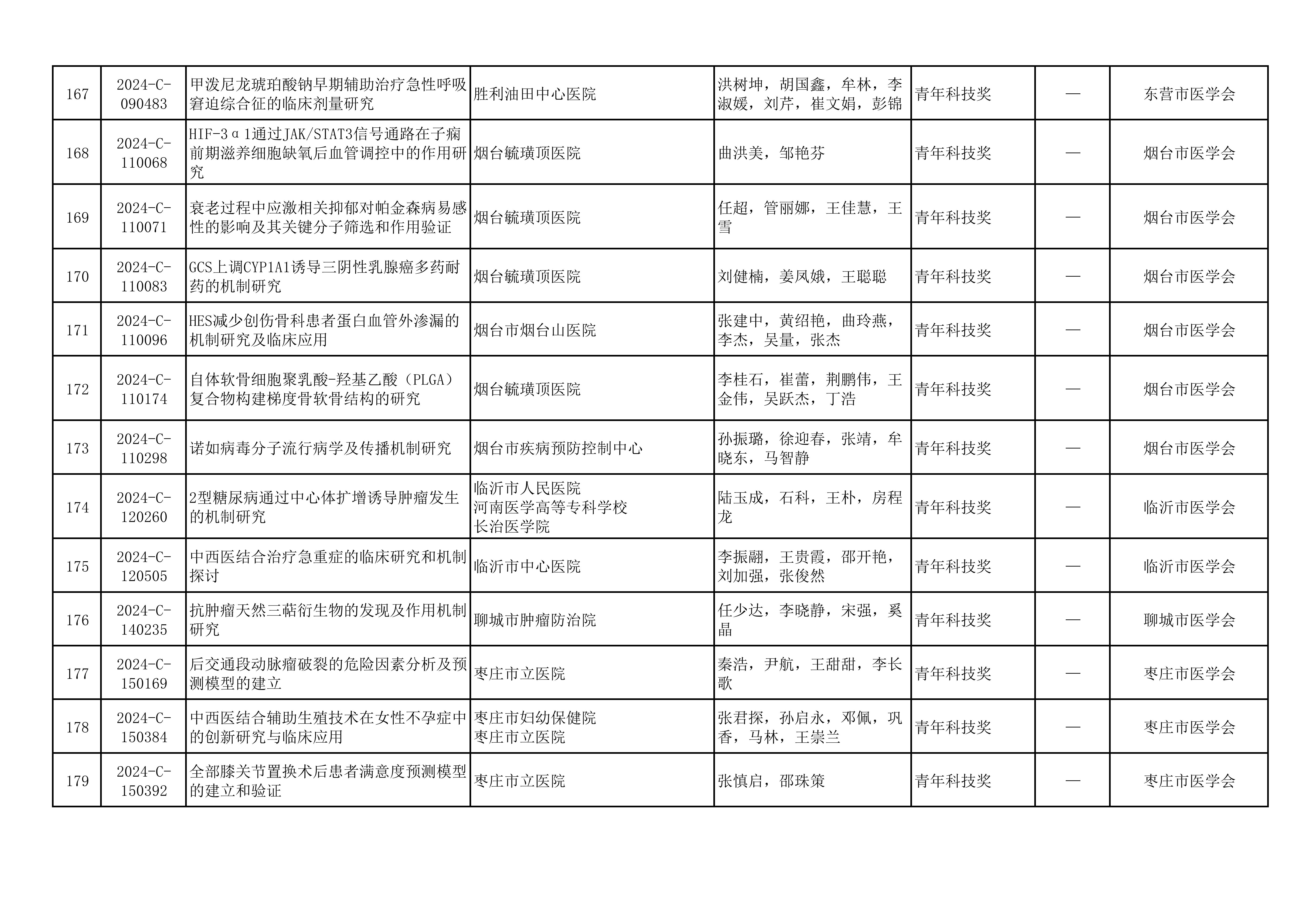 2024年山东医学科技奖  山东省医学会青年科技奖、新技术奖、疑难急危重症病例诊治奖形式审查合格项目公示