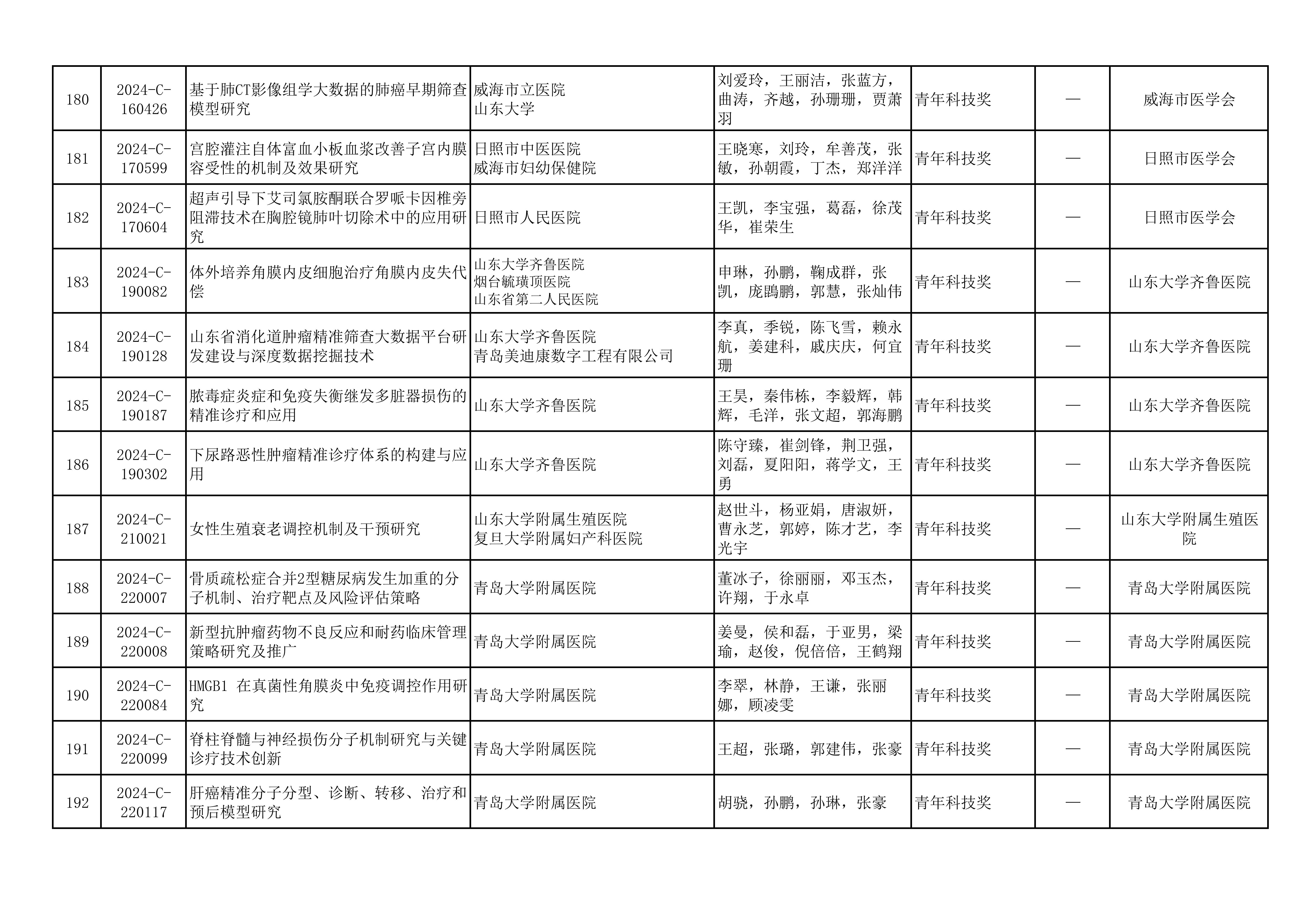 2024年山东医学科技奖  山东省医学会青年科技奖、新技术奖、疑难急危重症病例诊治奖形式审查合格项目公示