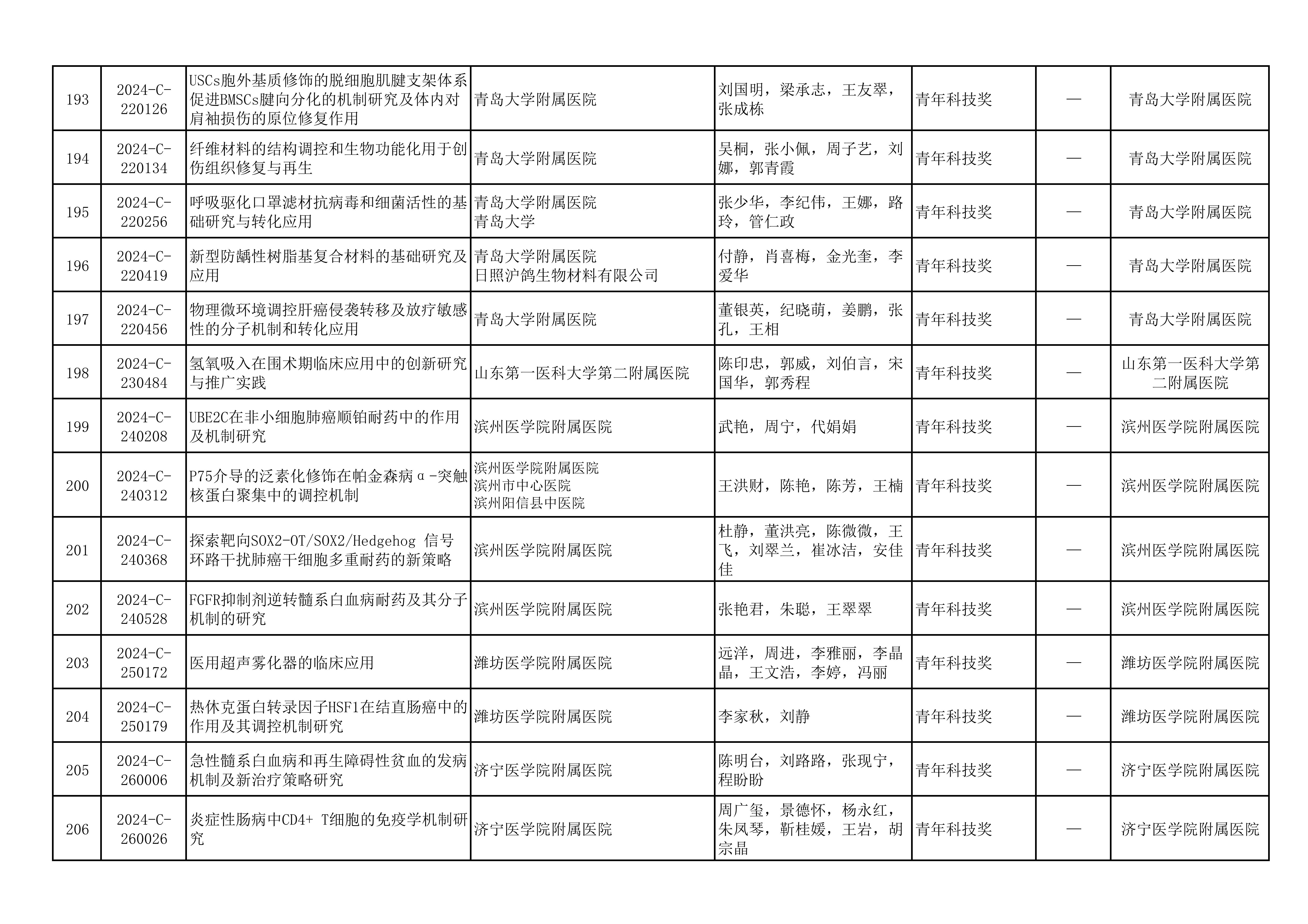 2024年山东医学科技奖  山东省医学会青年科技奖、新技术奖、疑难急危重症病例诊治奖形式审查合格项目公示