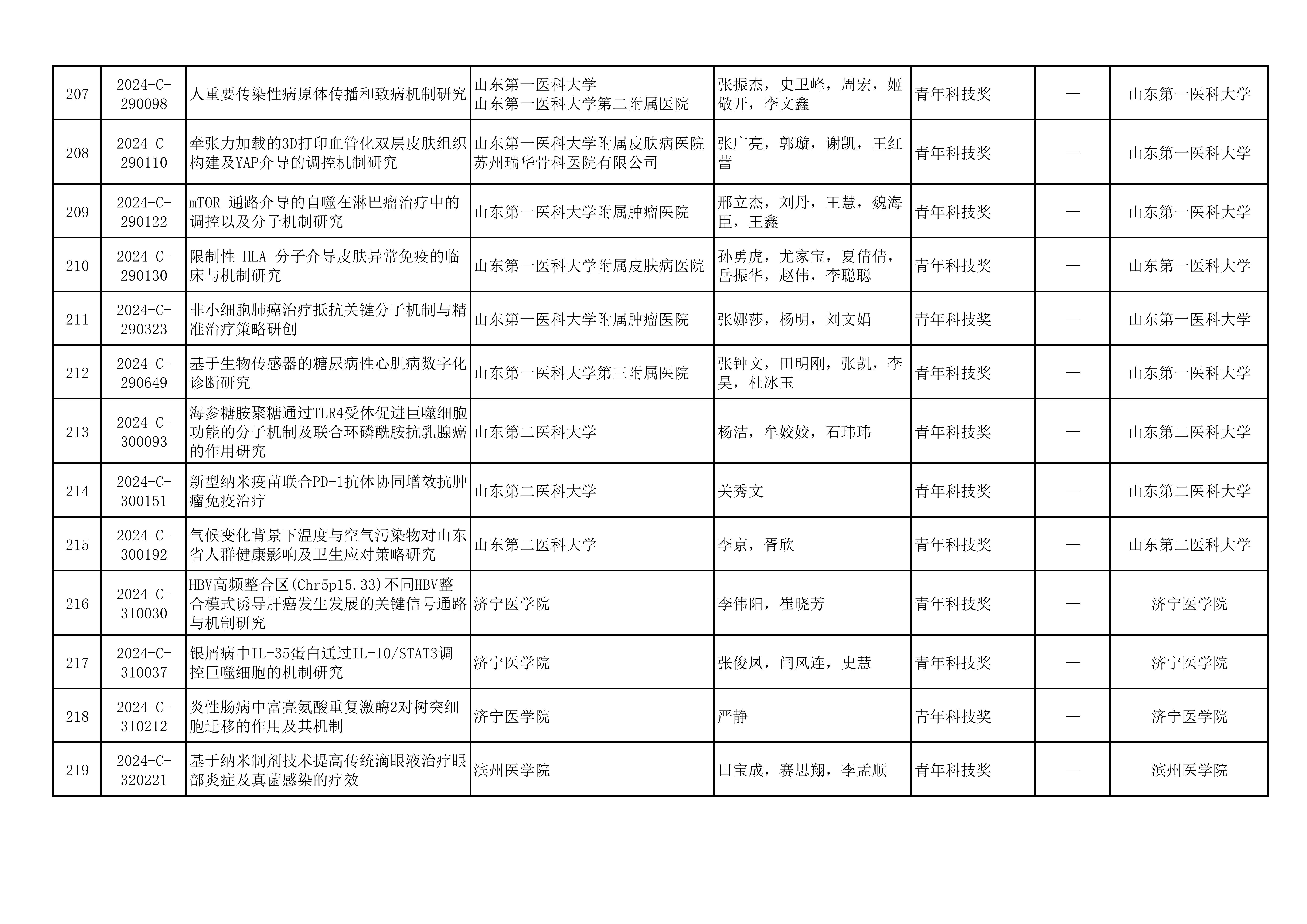 2024年山东医学科技奖  山东省医学会青年科技奖、新技术奖、疑难急危重症病例诊治奖形式审查合格项目公示