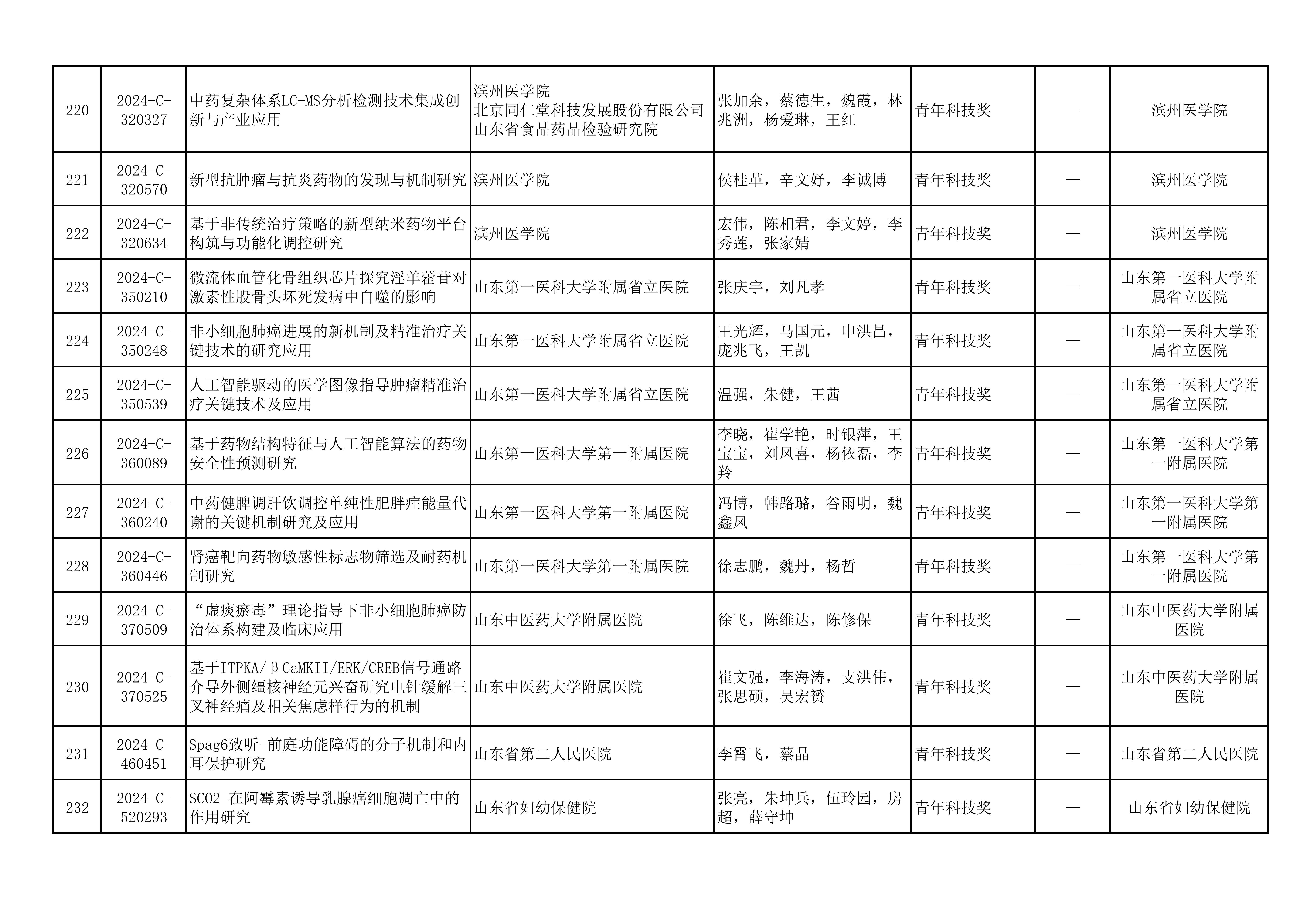 2024年山东医学科技奖  山东省医学会青年科技奖、新技术奖、疑难急危重症病例诊治奖形式审查合格项目公示