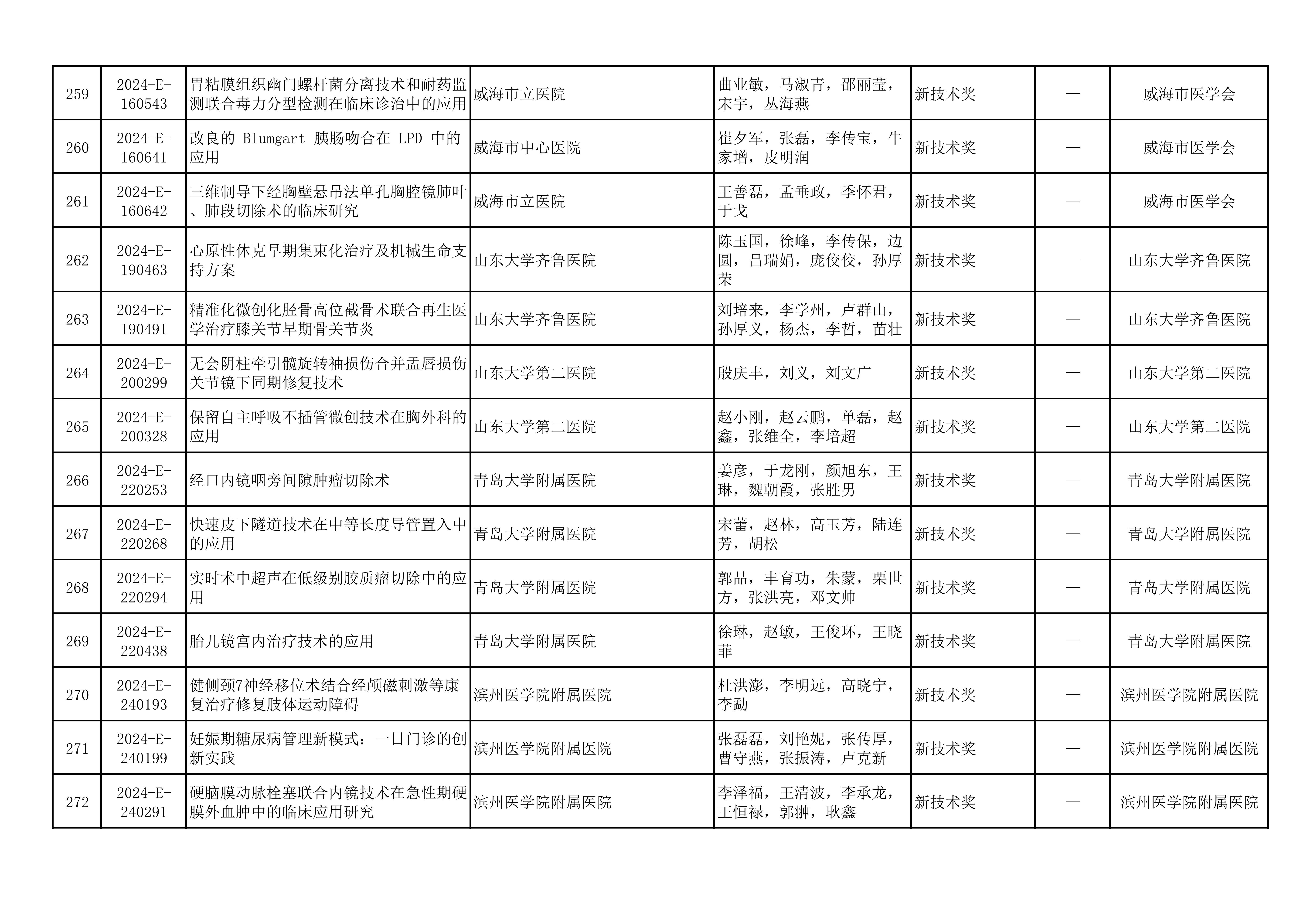 2024年山东医学科技奖  山东省医学会青年科技奖、新技术奖、疑难急危重症病例诊治奖形式审查合格项目公示