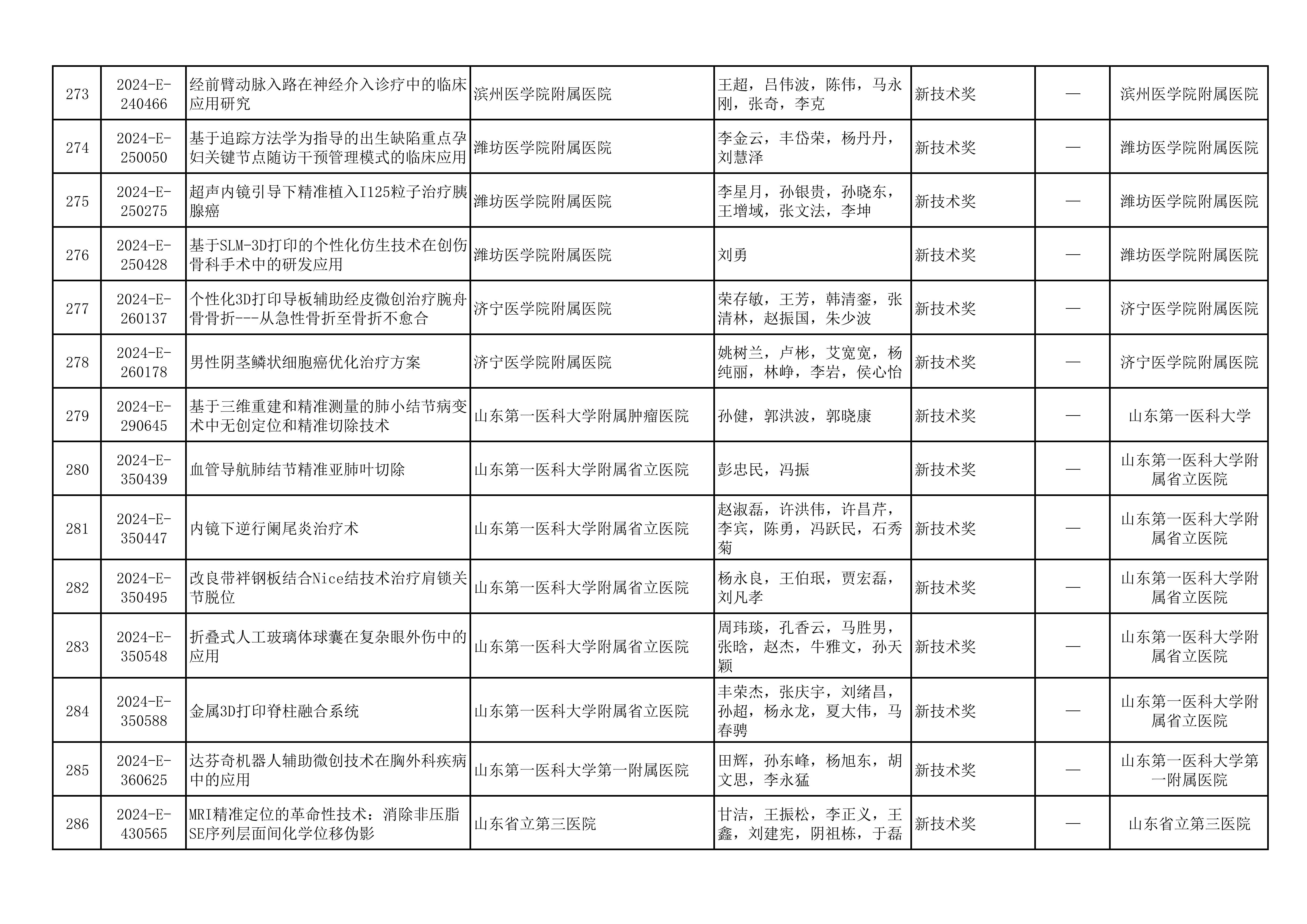 2024年山东医学科技奖  山东省医学会青年科技奖、新技术奖、疑难急危重症病例诊治奖形式审查合格项目公示