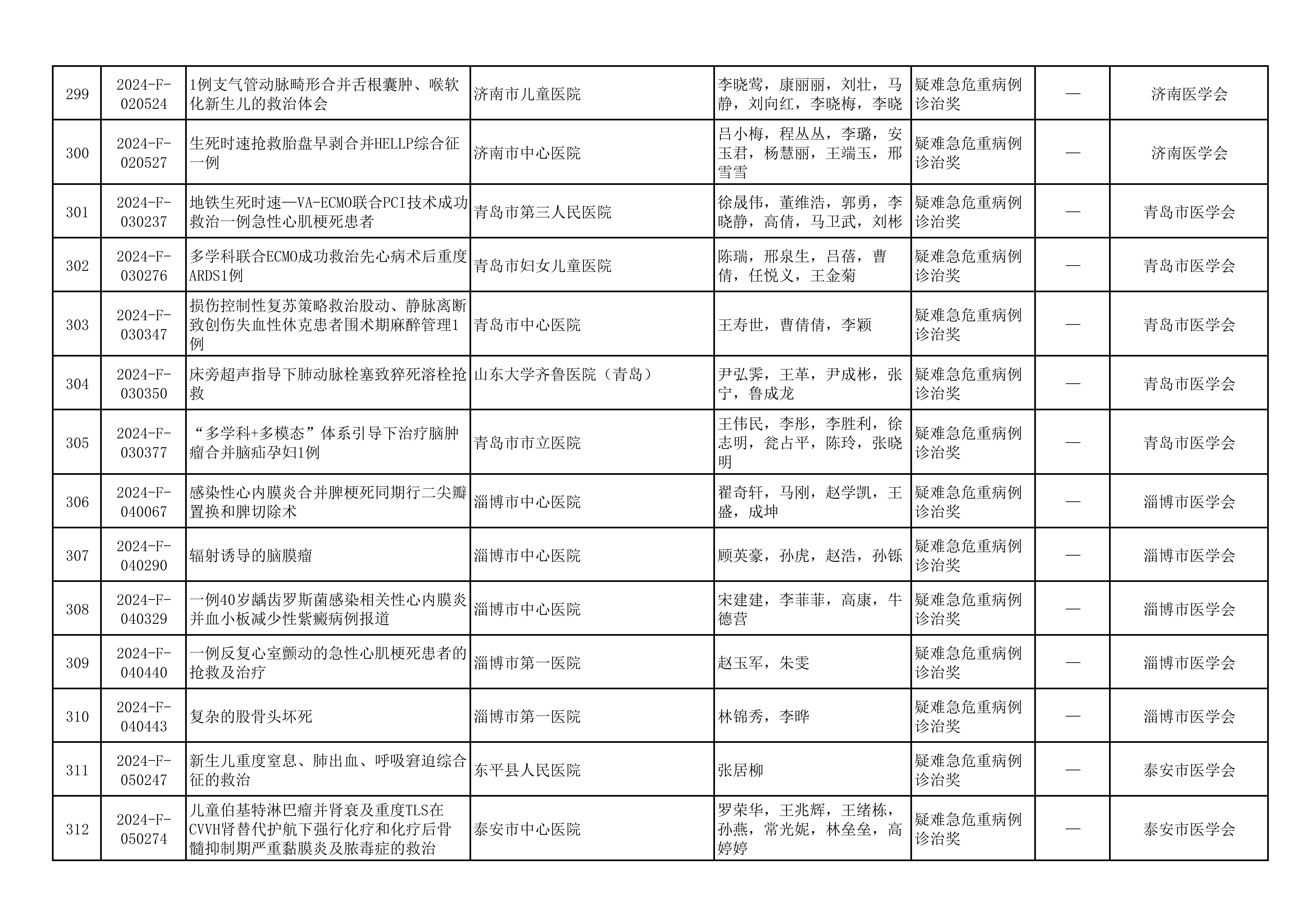 2024年山东医学科技奖  山东省医学会青年科技奖、新技术奖、疑难急危重症病例诊治奖形式审查合格项目公示