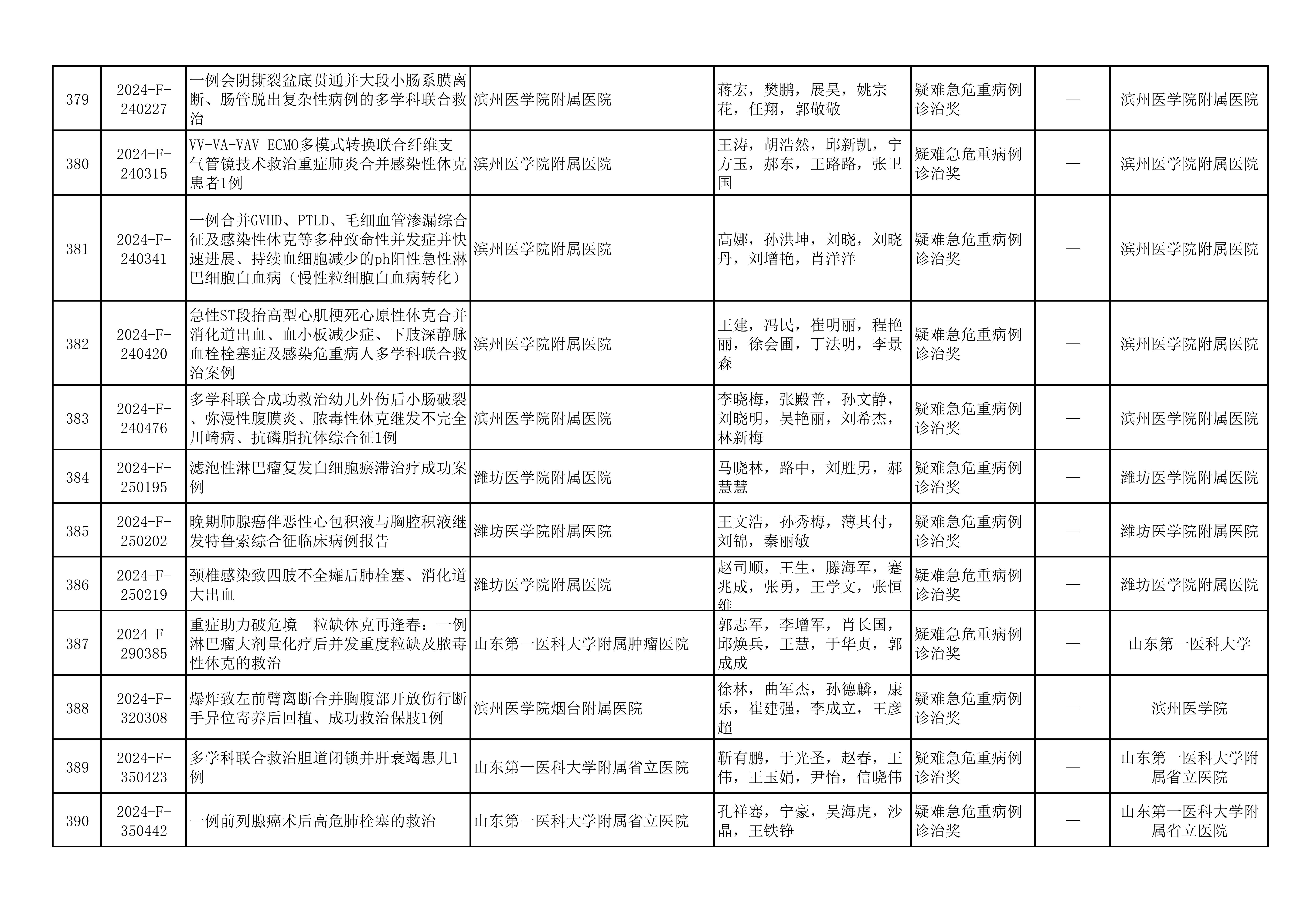 2024年山东医学科技奖  山东省医学会青年科技奖、新技术奖、疑难急危重症病例诊治奖形式审查合格项目公示