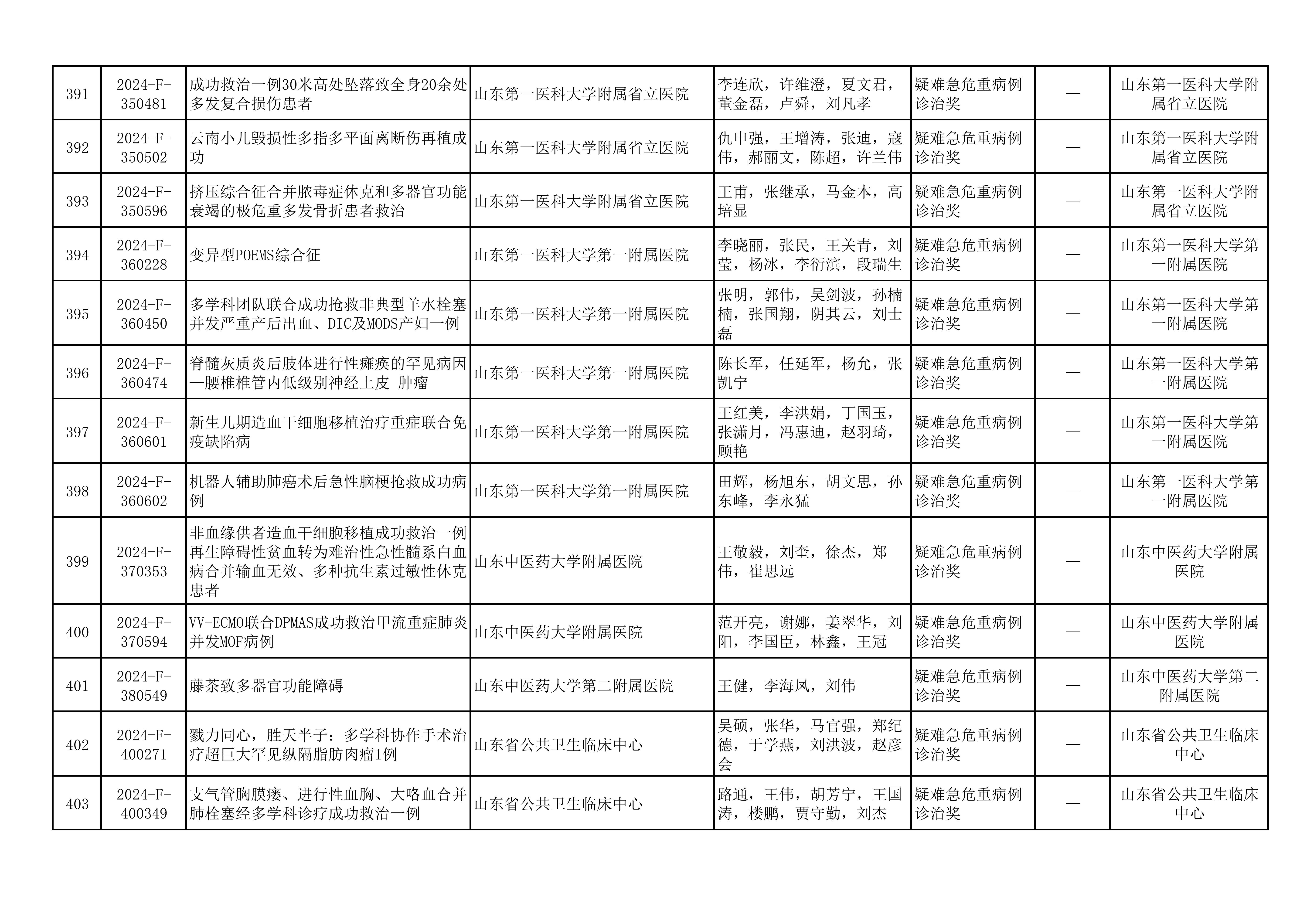 2024年山东医学科技奖  山东省医学会青年科技奖、新技术奖、疑难急危重症病例诊治奖形式审查合格项目公示