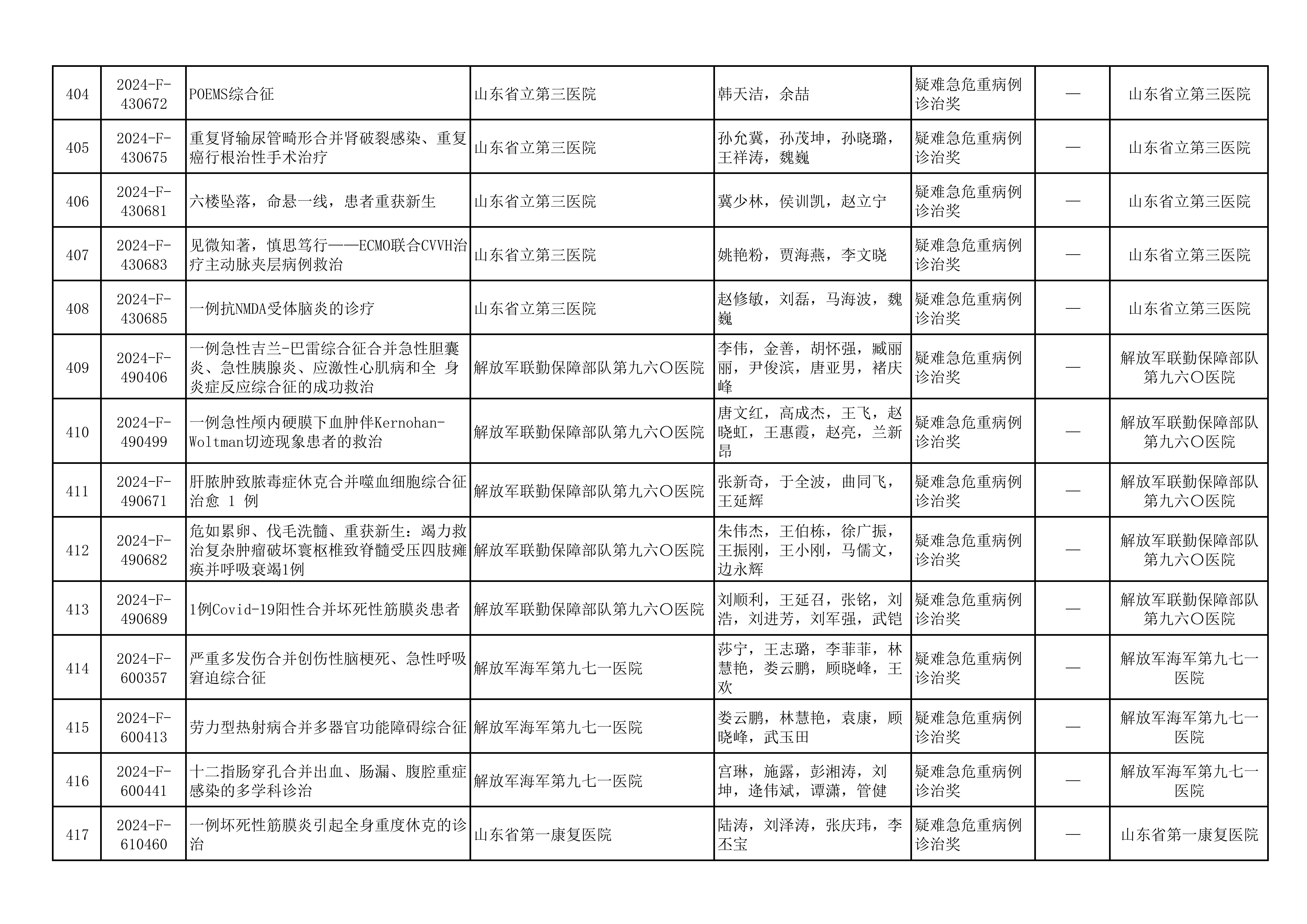 2024年山东医学科技奖  山东省医学会青年科技奖、新技术奖、疑难急危重症病例诊治奖形式审查合格项目公示