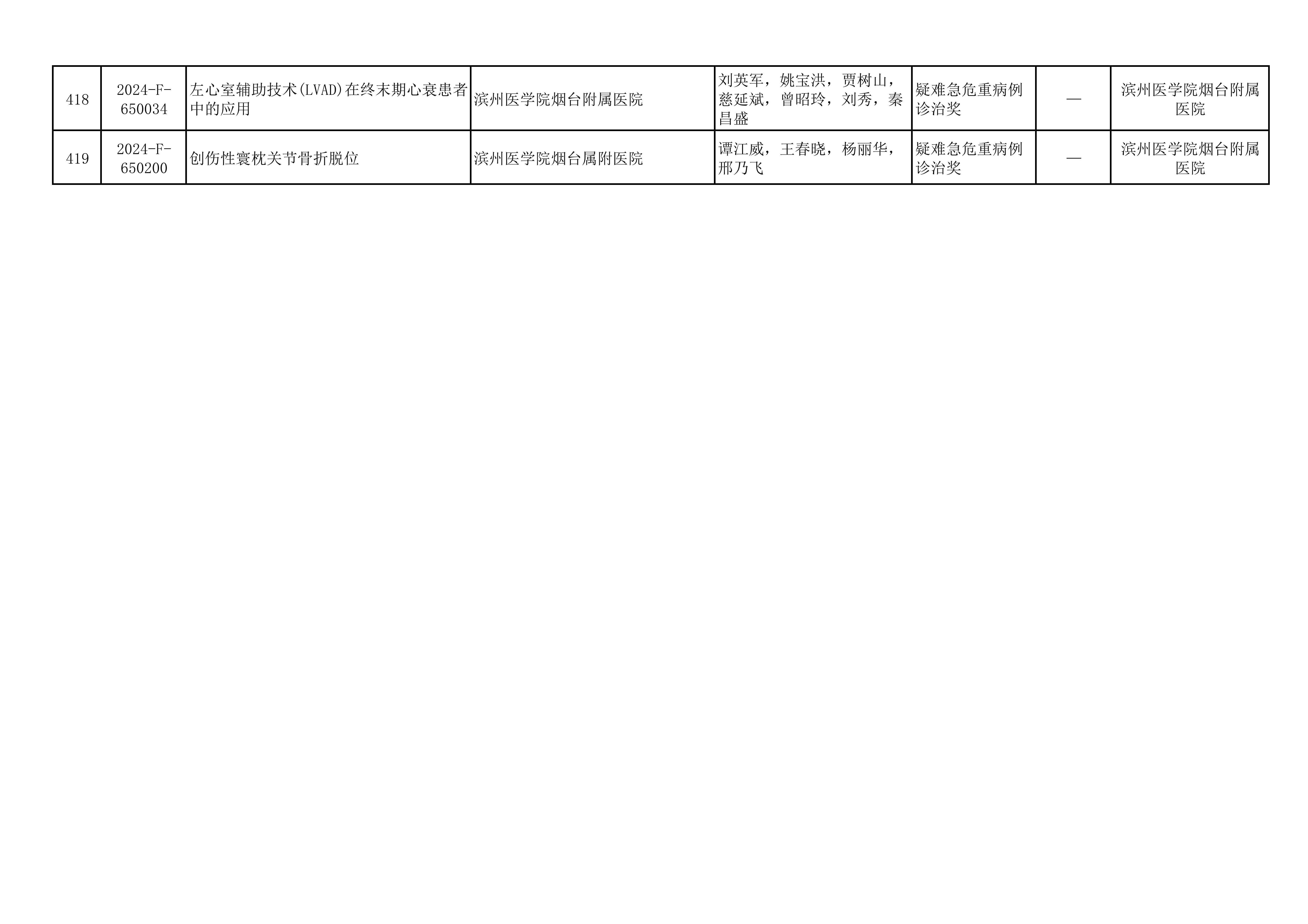 2024年山东医学科技奖  山东省医学会青年科技奖、新技术奖、疑难急危重症病例诊治奖形式审查合格项目公示